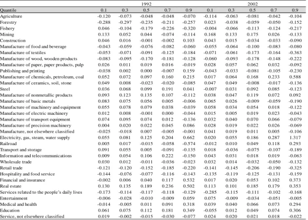Table 3. Industry Wage Premiums at Quantiles (Male)  Quantile 0.1 0.3 0.5 0.7 0.9 0.1 0.3 0.5 0.7 0.9 Agriculture -0.120 -0.073 -0.048 -0.048 -0.070 -0.114 -0.063 -0.081 -0.042 -0.104 Forestry -0.288 -0.297 -0.235 -0.211 -0.257 0.023 -0.038 -0.059 -0.050 -