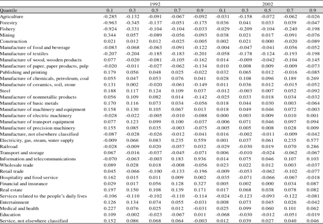 Table 4. Industry Wage Premiums at Quantiles (Female) 