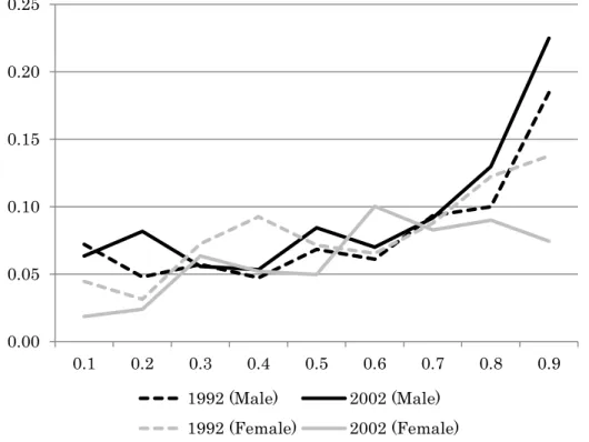 Figure 1. Inter-Industry Wage Differentials Measured by the Weighted Adjusted  Standard Deviation (WASD) 