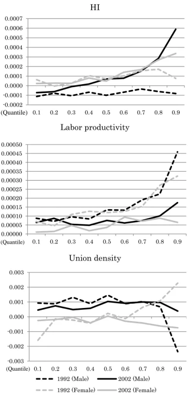 Figure 2. Coefficients of Industry-Level Variables on Wages 