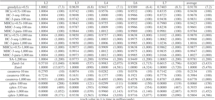 Table 1 Winner Determination Performance on Single-Unit Auctions (20,000 bids-256 items)
