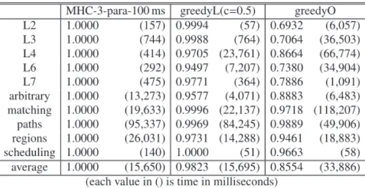 Table 5 Detailed Pricing Performance on Multi-Unit Auctions (20,000 bids-256 items, with dominated bids, stocks=16).
