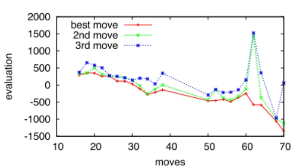 図 14 GPS 将棋のクラスタ版プログラムの評価の推移 Fig. 14 Evaluation by GPSShogi on PC clusters.