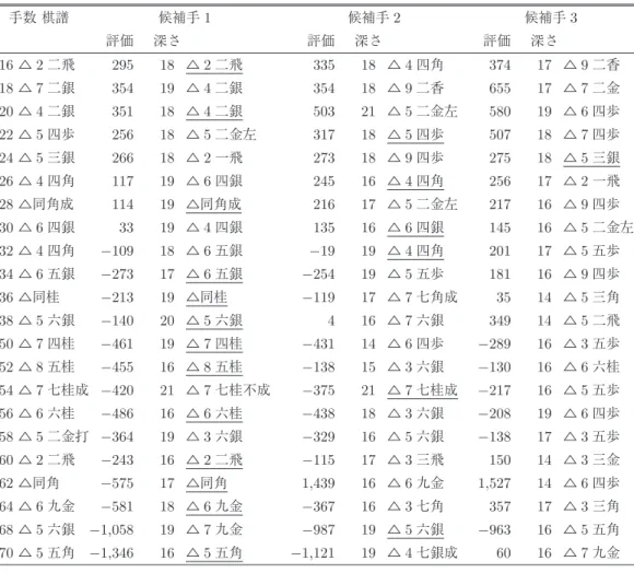 表 2 GPS 将棋のクラスタ版の思考