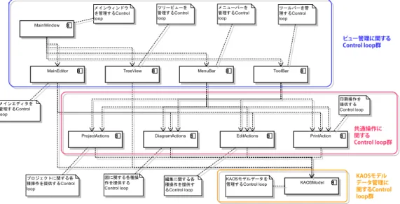 図 7 c-tool の Control loop 間階層構造（破線矢印は Uses 関係を表す）