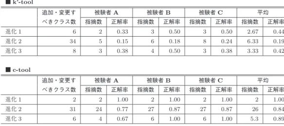 表 2 実験 2 における正解率 Table 2 Accuracy in experiment 2.