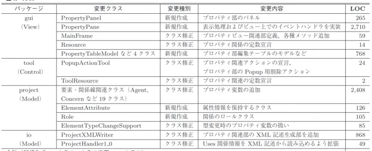 表 A · 2 進化 2 （プロパティビューの追加）に関する実装レベルでの変更内容 Table A · 2 Code changes in evolution 2.