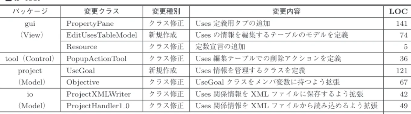 表 A · 3 進化 3 （ Uses 関係定義タブの追加）に関する実装レベルでの変更内容 Table A · 3 Code changes in evolution 3.