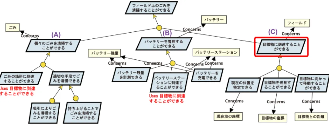 図 2 共通ゴール集約後のゴールモデル Fig. 2 Goal model after aggregating common goals.