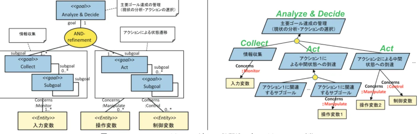 図 5 Control loop パターン（左：一般記述，右：パターンの一例）
