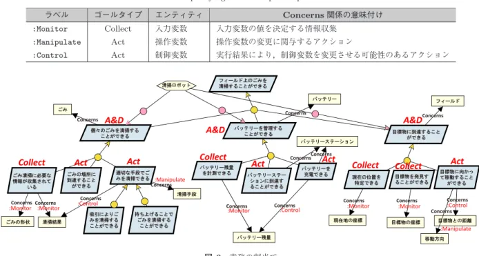 表 1 Concerns 関係詳細化ラベル