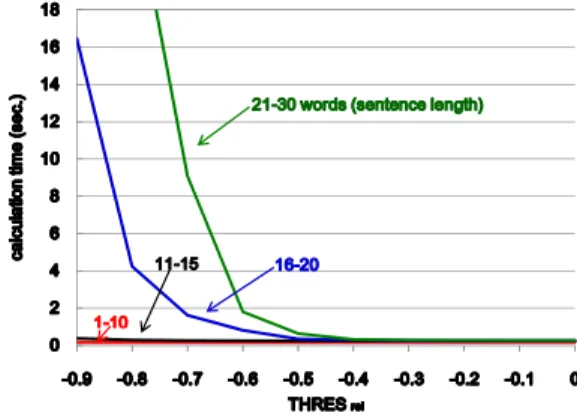図 7 文の長さごとの TM スコア近似と音声認識結果 Fig. 7 Approximations of TM score and speech recognition