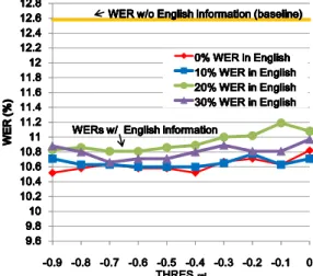 図 10 対訳英語情報に誤りを含むときの TM スコア近似と認識結果 Fig. 10 Approximations of TM score calculation and speech recognition with imperfect information in other  lan-guage (English)
