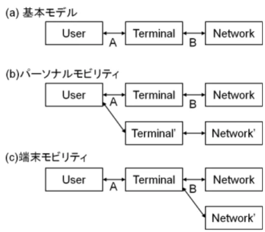 図 3 携帯端末を失くしても安心 Fig. 3 Correct even if terminal is lost.