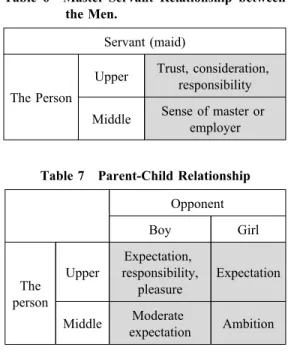 Table 6 shows the master-servant (maid) relationship of women. Compared to the upper class, wives and daughters of middle-class aristocracy seem to cognize their role as the master