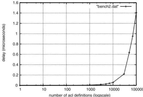 図 5 ドメイン数増加による処理速度の遅延 Fig. 5 Performace delay due to domain number increase.