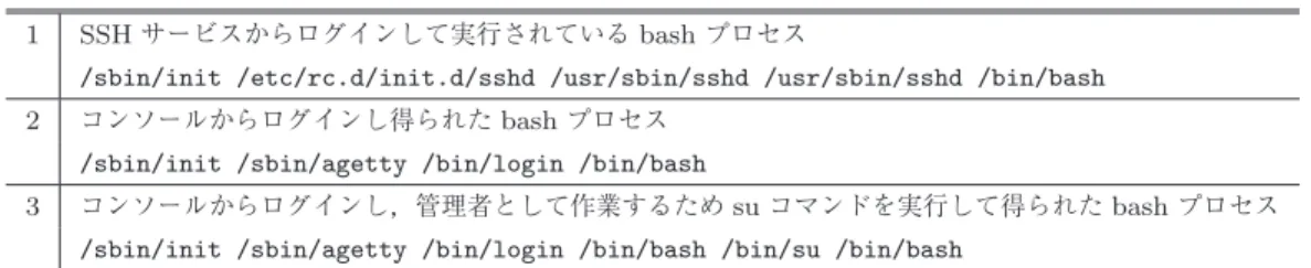 表 1 実行履歴の例（ Linux ）