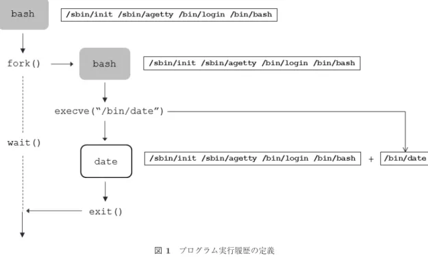 図 1 プログラム実行履歴の定義 Fig. 1 Deﬁning program execution history.