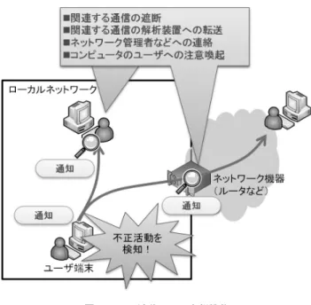 Fig. 1 Malicious activity notification function.