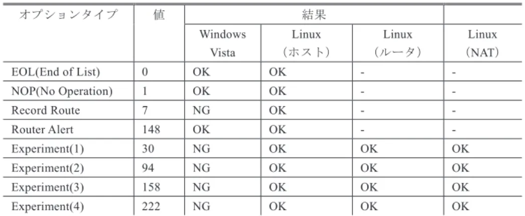 表 3 オプションタイプごとのテスト結果 Table 3 Test results for each option type.