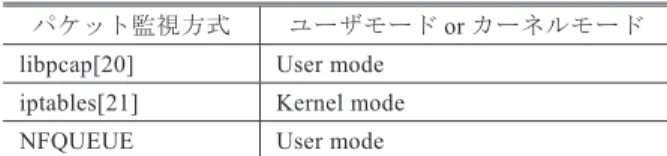Table 4 Methods for packet monitoring.