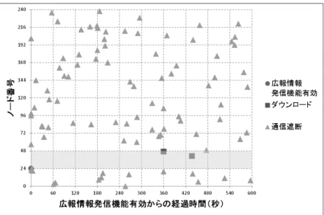 図 6 実験結果