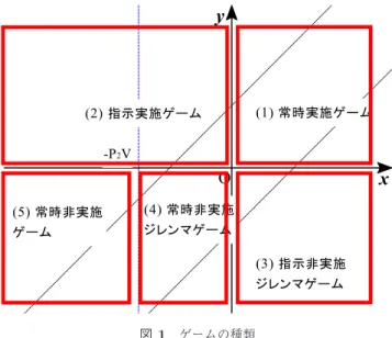 図 1 ゲームの種類