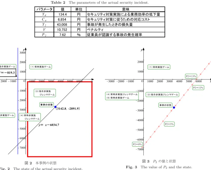 表 2 本セキュリティ事例のパラメータの値 Table 2 The parameters of the actual security incident.