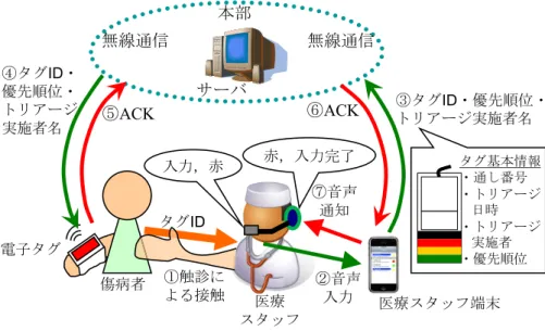 Fig. 2 Proposed system using intra-body communication and voice input/output.