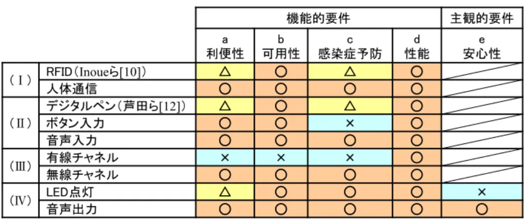 表 1 比較検討結果