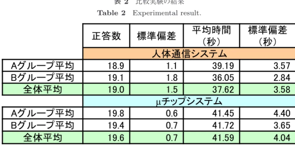 表 2 比較実験の結果 Table 2 Experimental result.