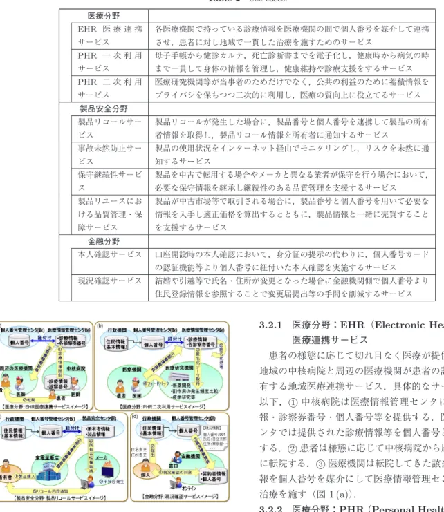 表 2 ユースケース概要 Table 2 Use cases.