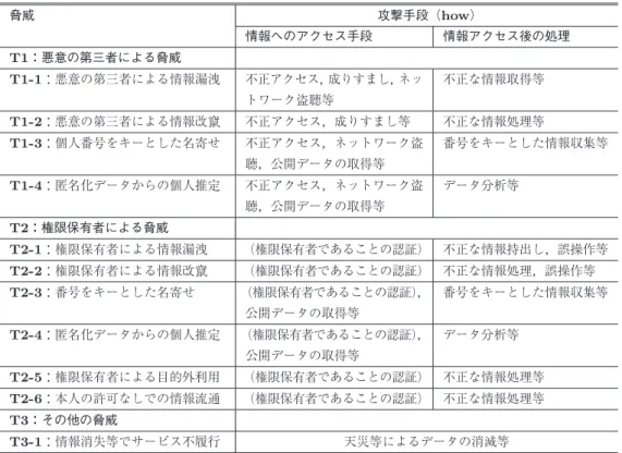 表 3 脅威と攻撃手段（ how ） Table 3 Relation between threat and attack.