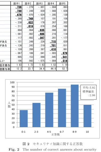 表 1 態度に関する因子分析結果