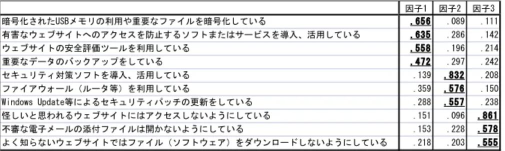 表 2 行動に関する因子分析結果