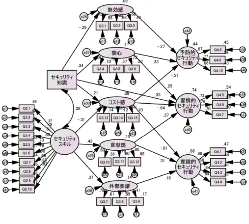 図 3 情報セキュリティ行動モデル