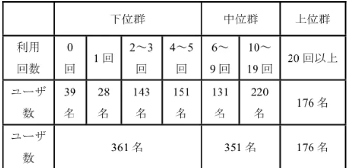 表 5 経験によるユーザの分類