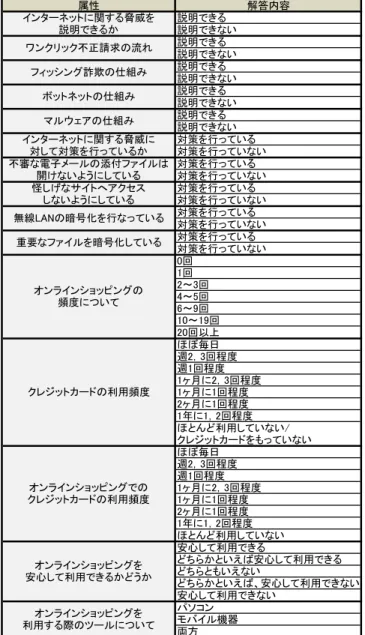 表 1 ユーザ調査における属性把握のための質問内容 Table 1 The contents of a questionnaire for user attributes.