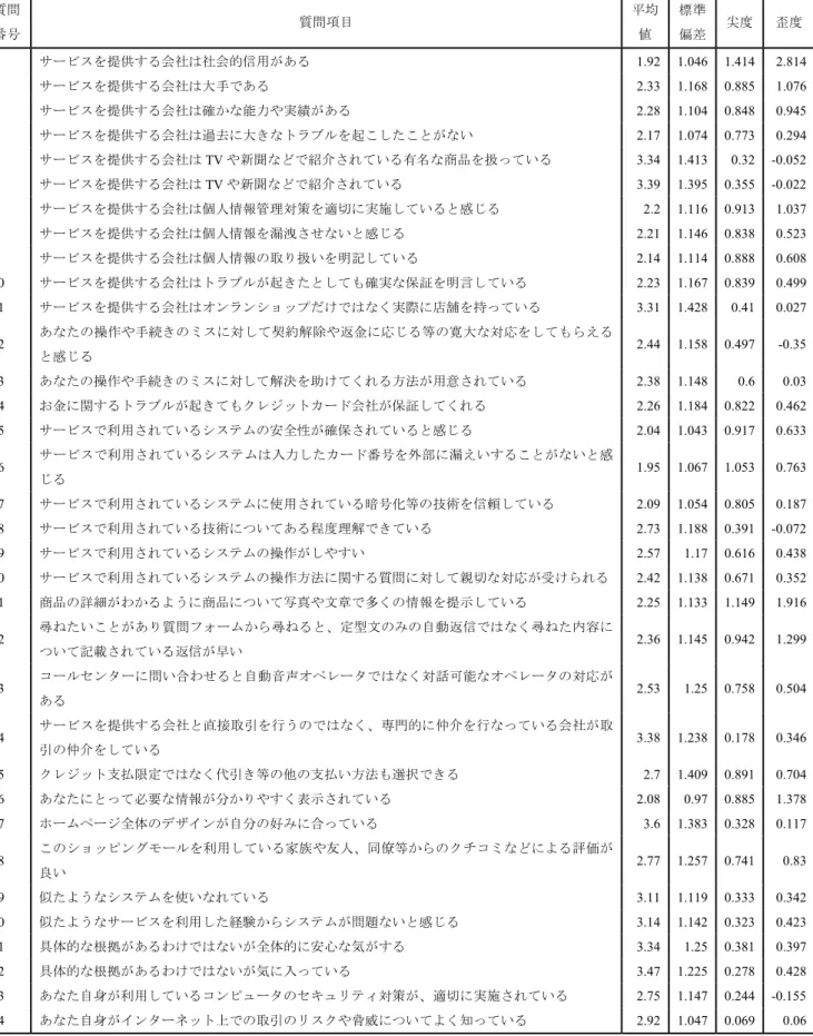 表 2 質問項目と統計量