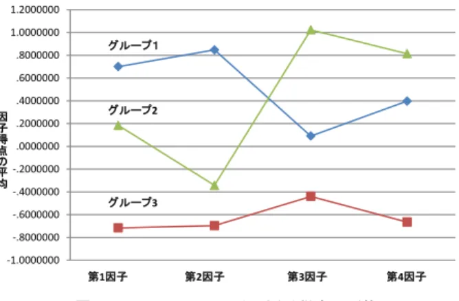 表 3 4 因子解における因子パターン行列 Table 3 The factor pattern matrix.