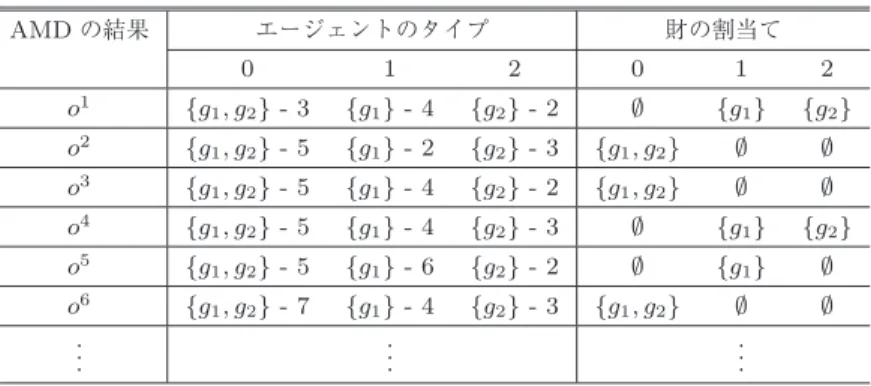 表 2 架空名義操作不可能性を制約として追加した場合の AMD の出力結果 Table 2 Output of AMD constrained with false-name-proofness.