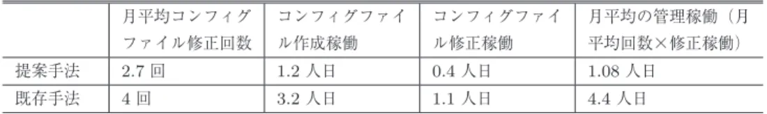 表 3 実証実験結果