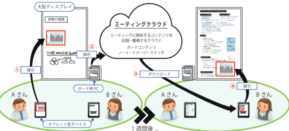 図 1 システム構成と利用イメージ Fig. 1 System overview and its use case.