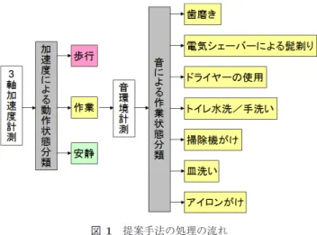 Fig. 1 Processing flow of the proposed method.