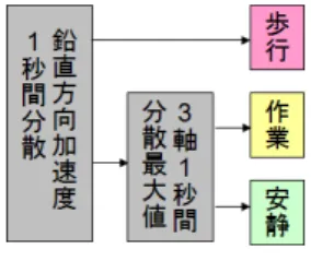 図 2 加速度による動作状態分類