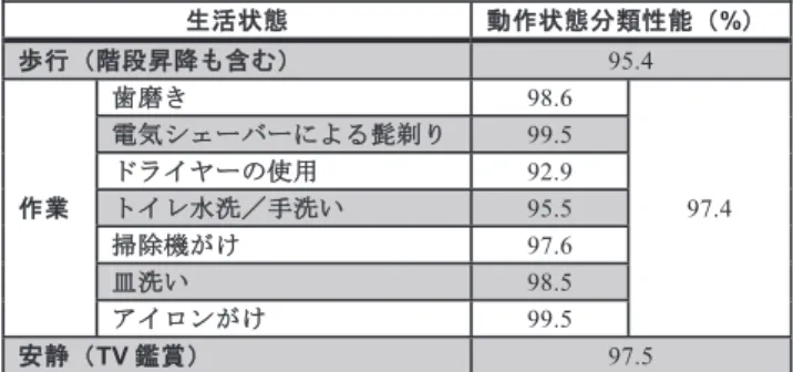 Table 1 Collected target activities and their average duration (min.). つまり，収集した全 8 データセットの生活状態データのうち，1データセットから各生活状態についてそれぞれ無作為に連続した10秒分のデータを学習用として抽出し，それ以外の7データセットの各生活状態のデータをテスト用として分類する．次に別の1データセットから再度，無作為に連続した10秒分を新規の学習用データとして抽出して同様のテストを行う．これを全データセットから1回ずつ