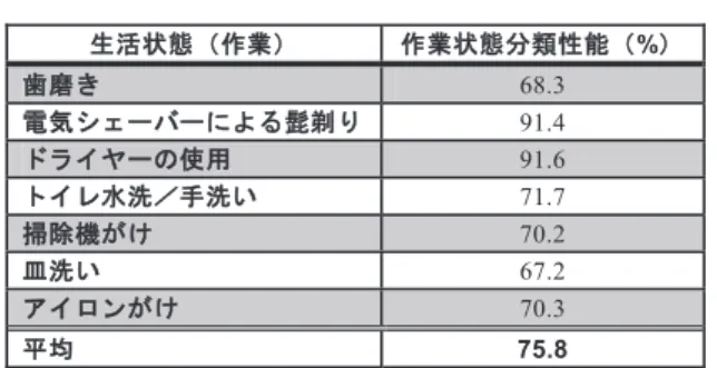 Table 3 Classification accuracy of living activities by using every subjects’ data.