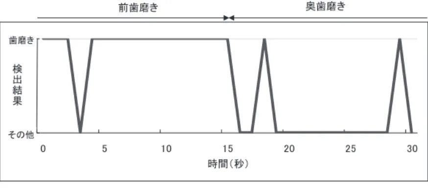 図 7 歯磨き時の分類結果の一例
