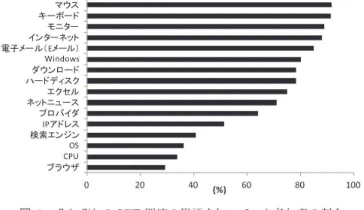 図 2 それぞれの ICT 関連の用語を知っていた参加者の割合 Fig. 2 Percentage of participants who know each ICT-related