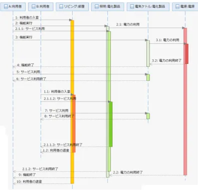 図 3 シーケンス図による利用者と電化製品利用の振舞い例 Fig. 3 An example of behavior that user A and user B uses appliances.